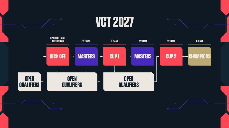 VCT 2027 path from open qualifiers through Cups to Champions