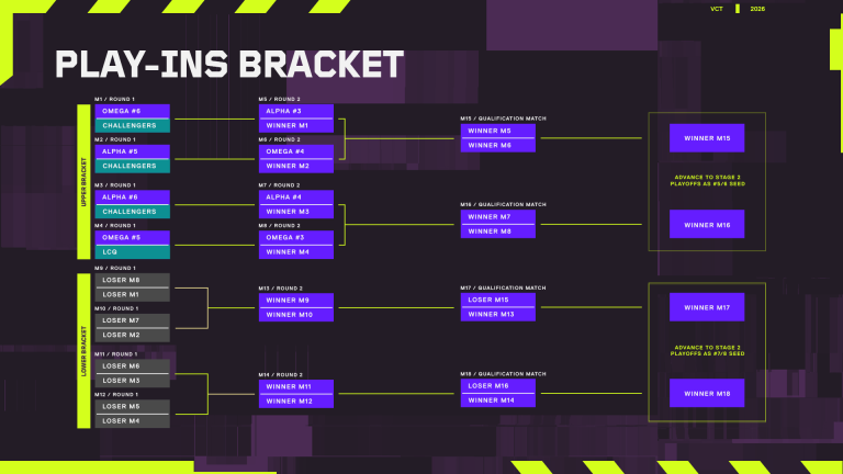 VCT EMEA Stage 2 Play-Ins double-elimination bracket for 2026