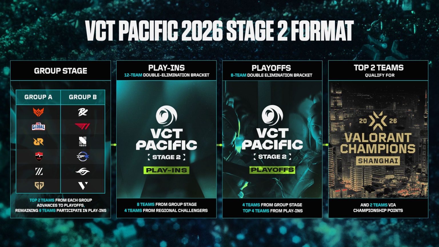 Diagram of the VCT Pacific Stage 2 groups, Play-In and playoffs