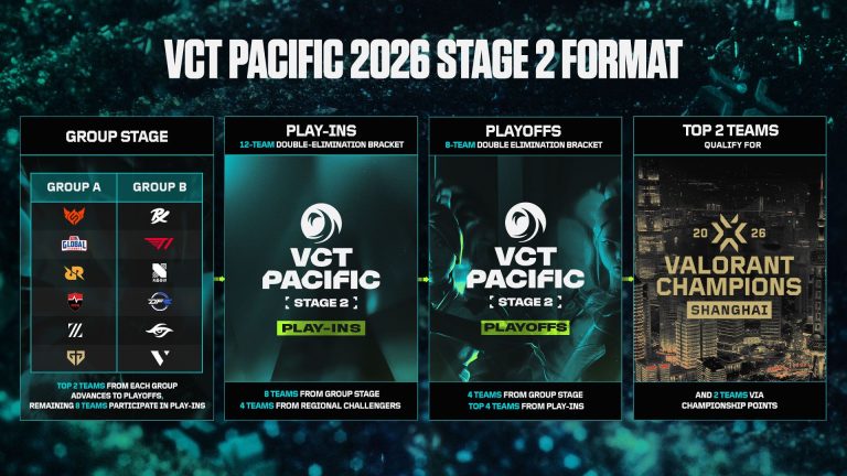 Diagram of the VCT Pacific Stage 2 groups, Play-In and playoffs